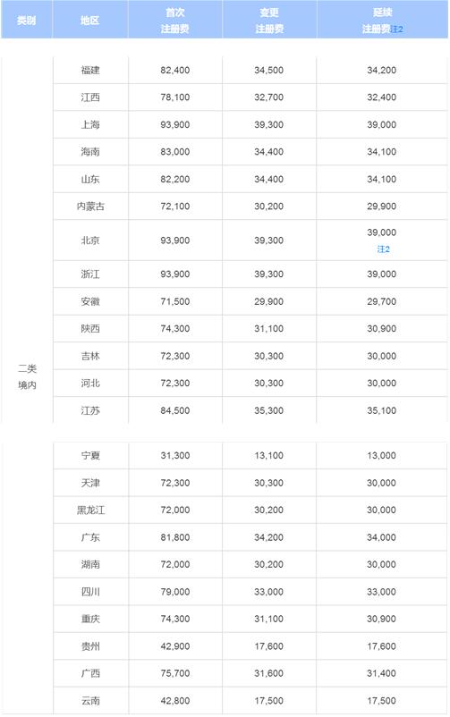 二類醫(yī)療器械注冊(cè)周期.jpg 二類醫(yī)療器械注冊(cè)周期.jpg