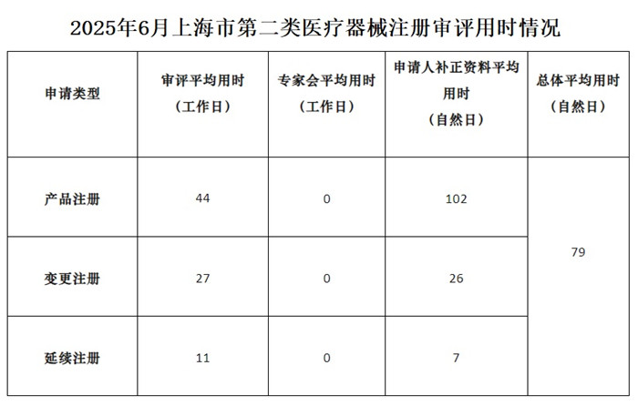 上海市第二類醫(yī)療器械注冊(cè)審評(píng)用時(shí).jpg 上海市第二類醫(yī)療器械注冊(cè)審評(píng)用時(shí).jpg